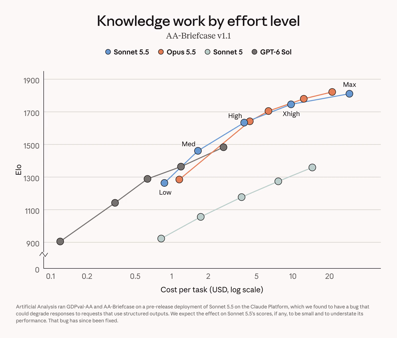AA-Briefcase chart plots reported knowledge-work scores against cost at each effort level.
