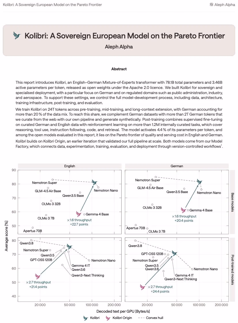Aleph Alpha report graphic compares Kolibri with other models on throughput and evaluation scores.