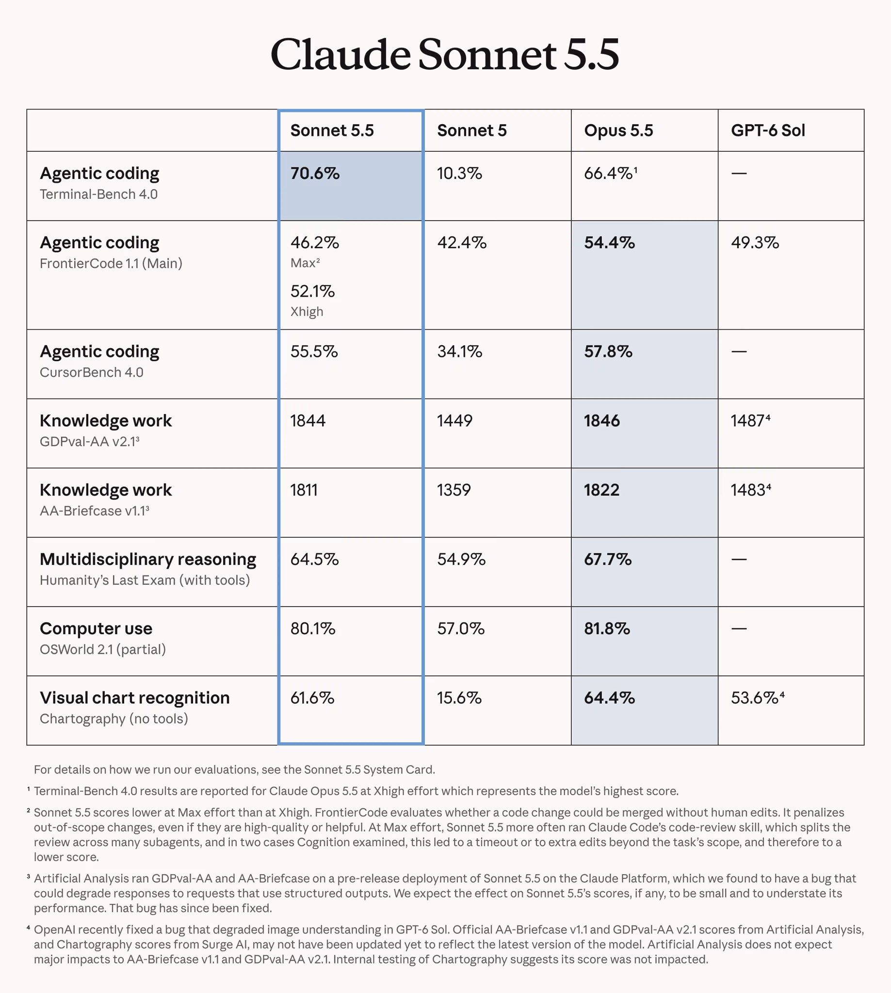Anthropic's reported benchmark comparison for Sonnet 5.5, Sonnet 5, Opus 5.5, and GPT-6 Sol.