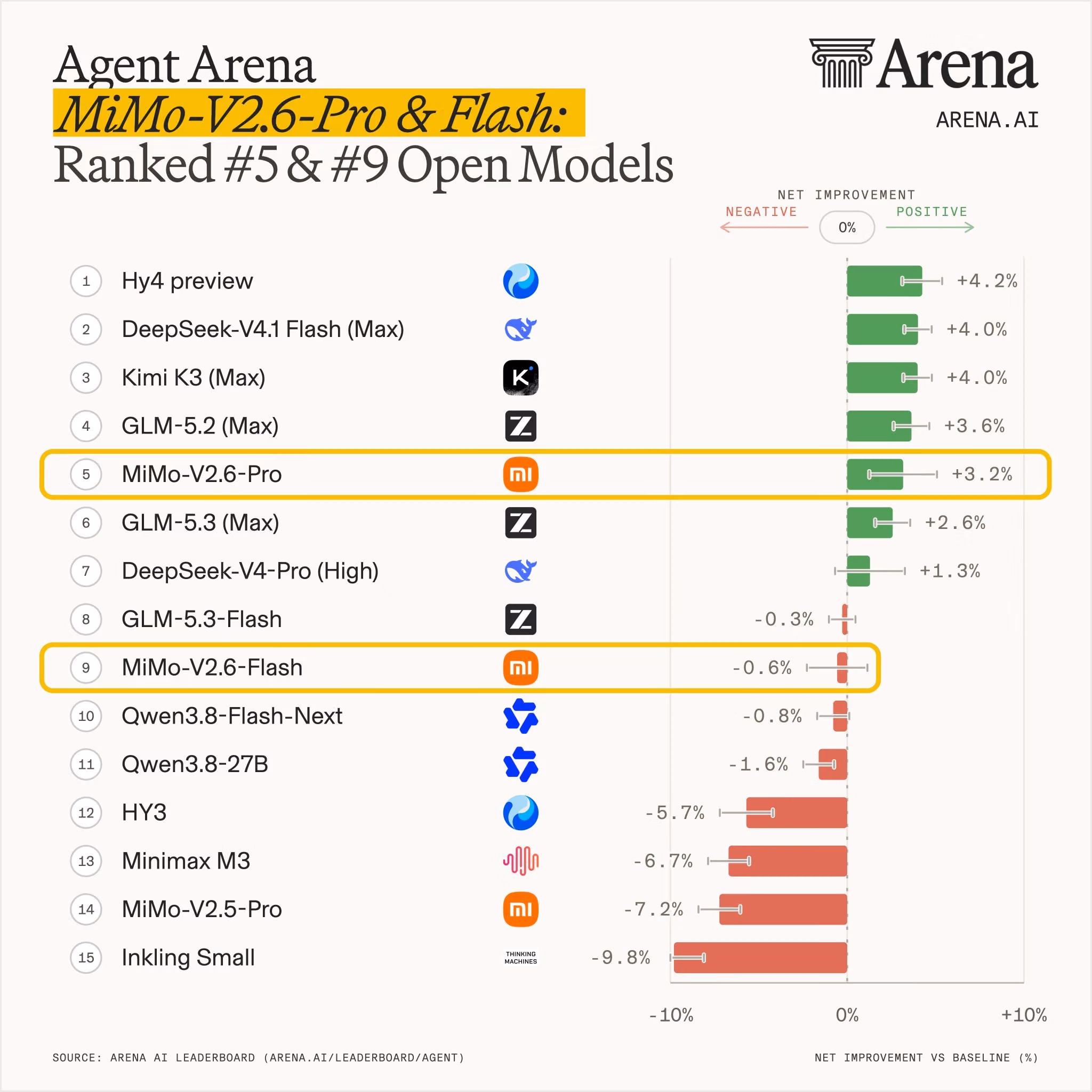 Arena’s graphic highlights MiMo-V2.6-Pro at 5 and MiMo-V2.6-Flash at 9 with reported net-improvement figures.