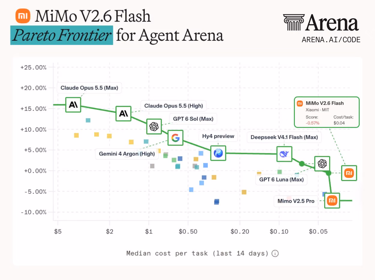 Arena’s Pareto graphic highlights MiMo-V2.6-Flash at $0.04 per task and -0.57% net improvement.
