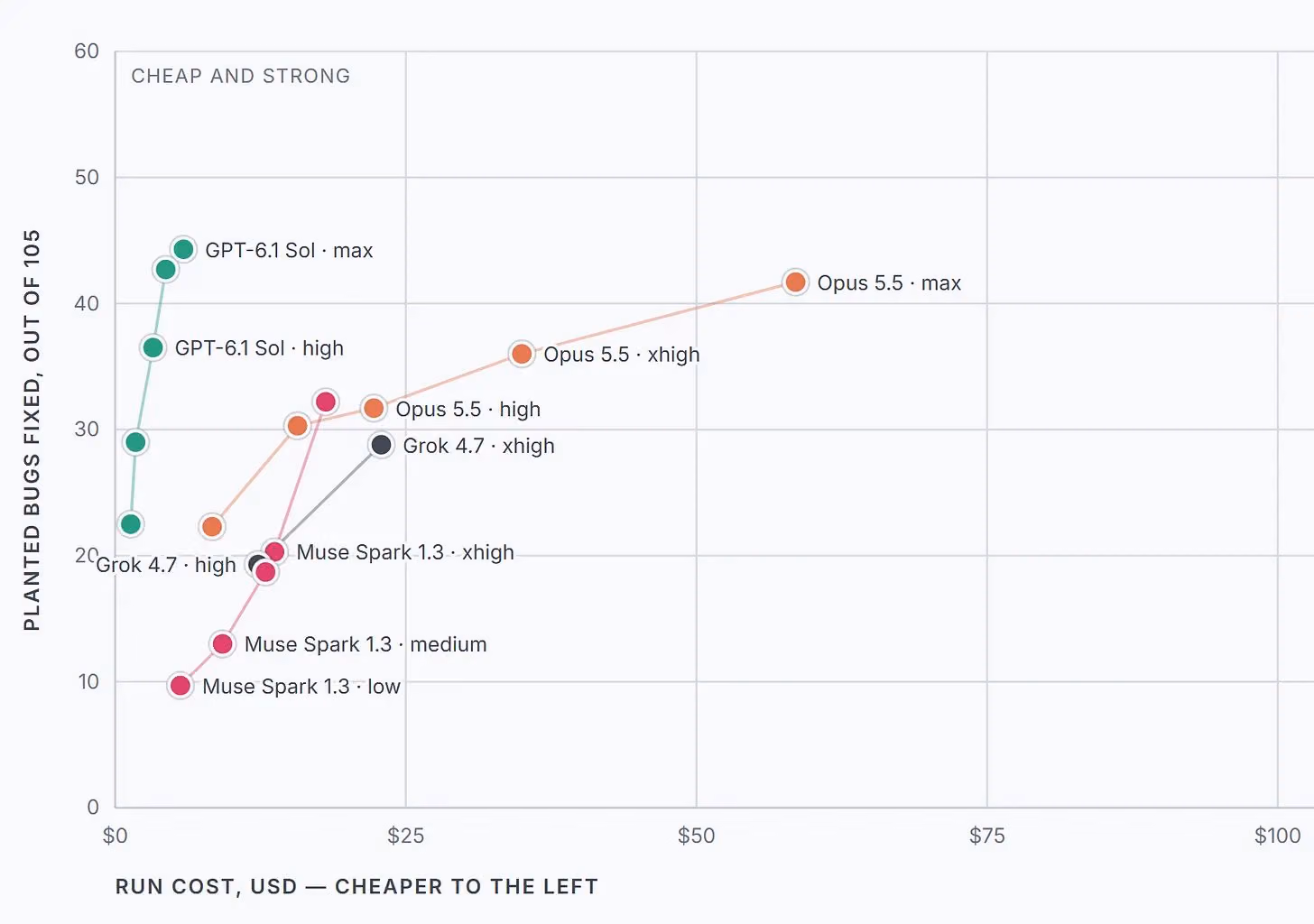 Benchmark comparison of planted-bug scores against run cost for selected coding model runs.