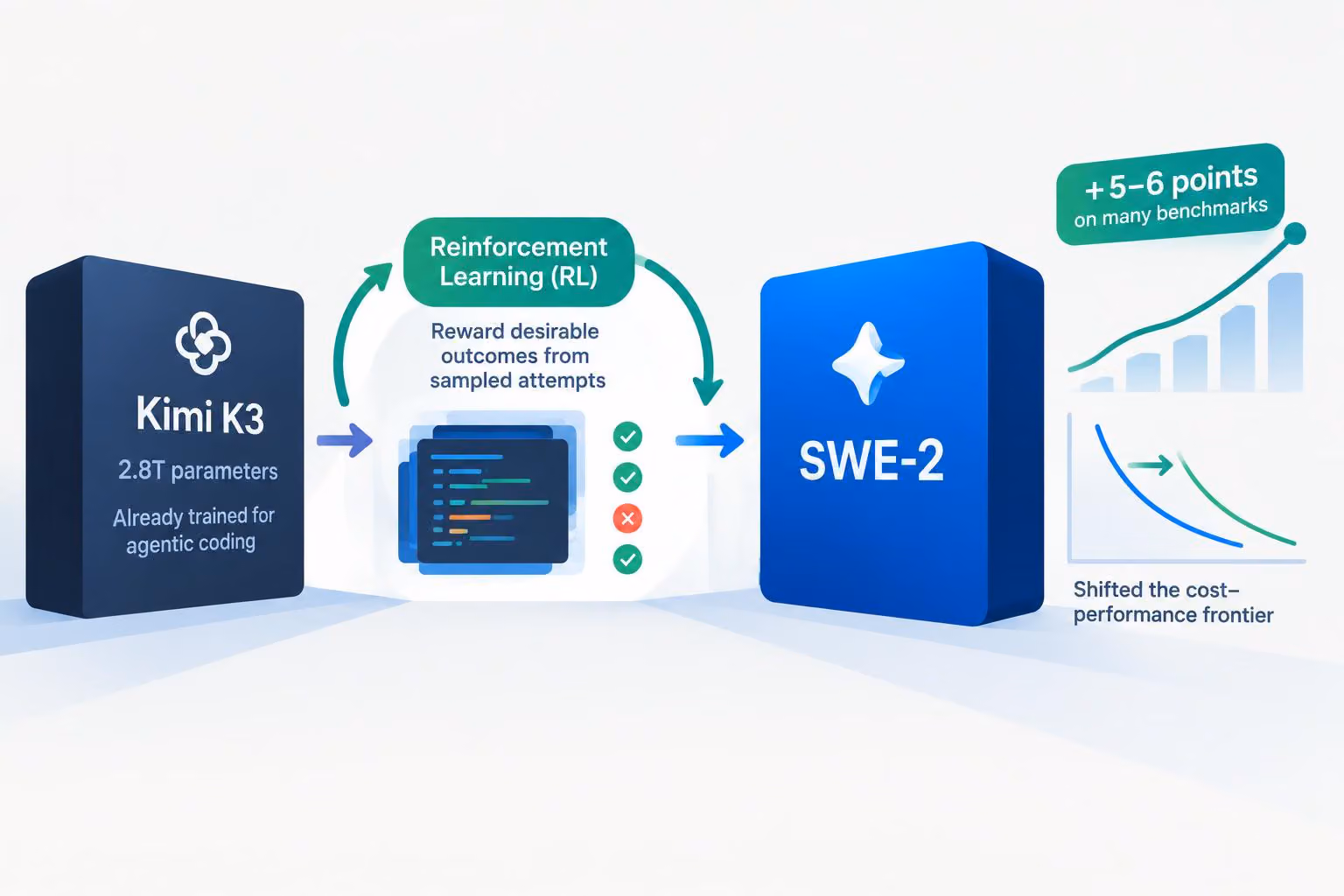 How Cognition says it trained SWE-2