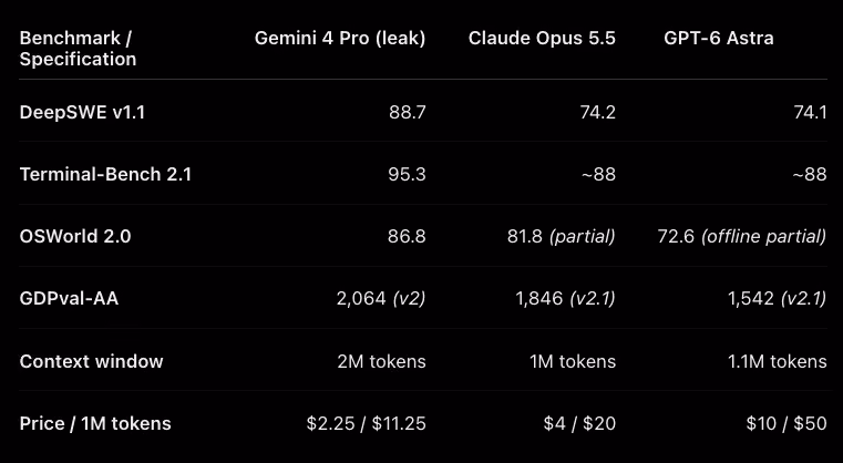 Comparison image lists reported benchmark, context-window and displayed pricing figures for three models.