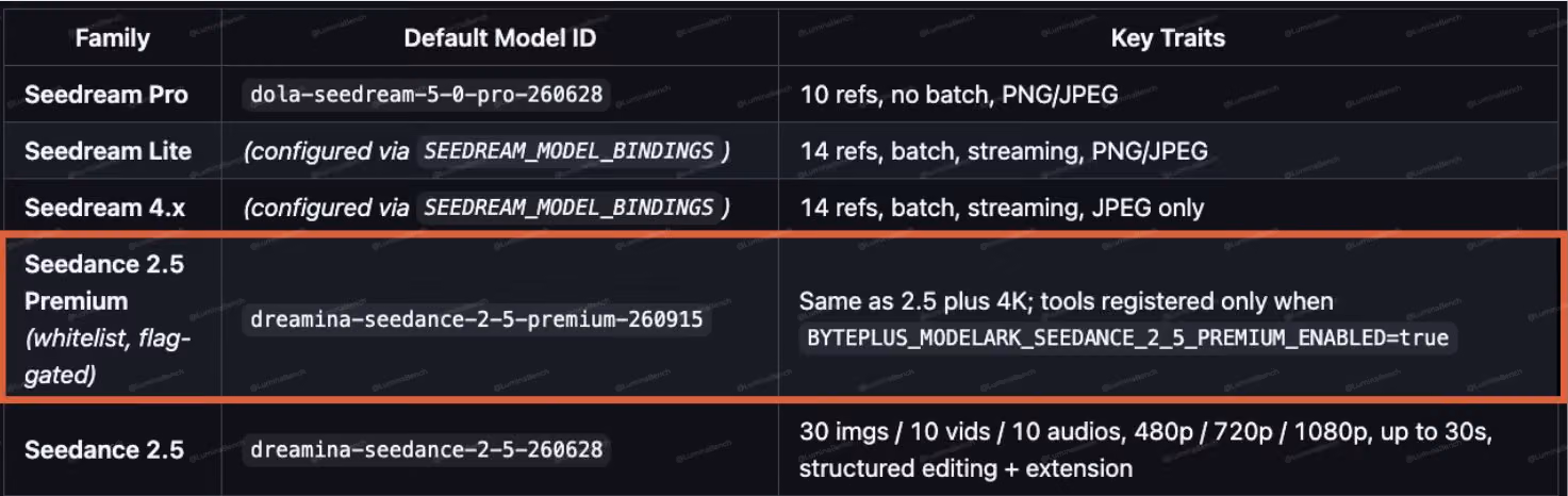Configuration table showing Seedance 2.5 Premium’s model ID, 4K addition, whitelist, and feature flag.