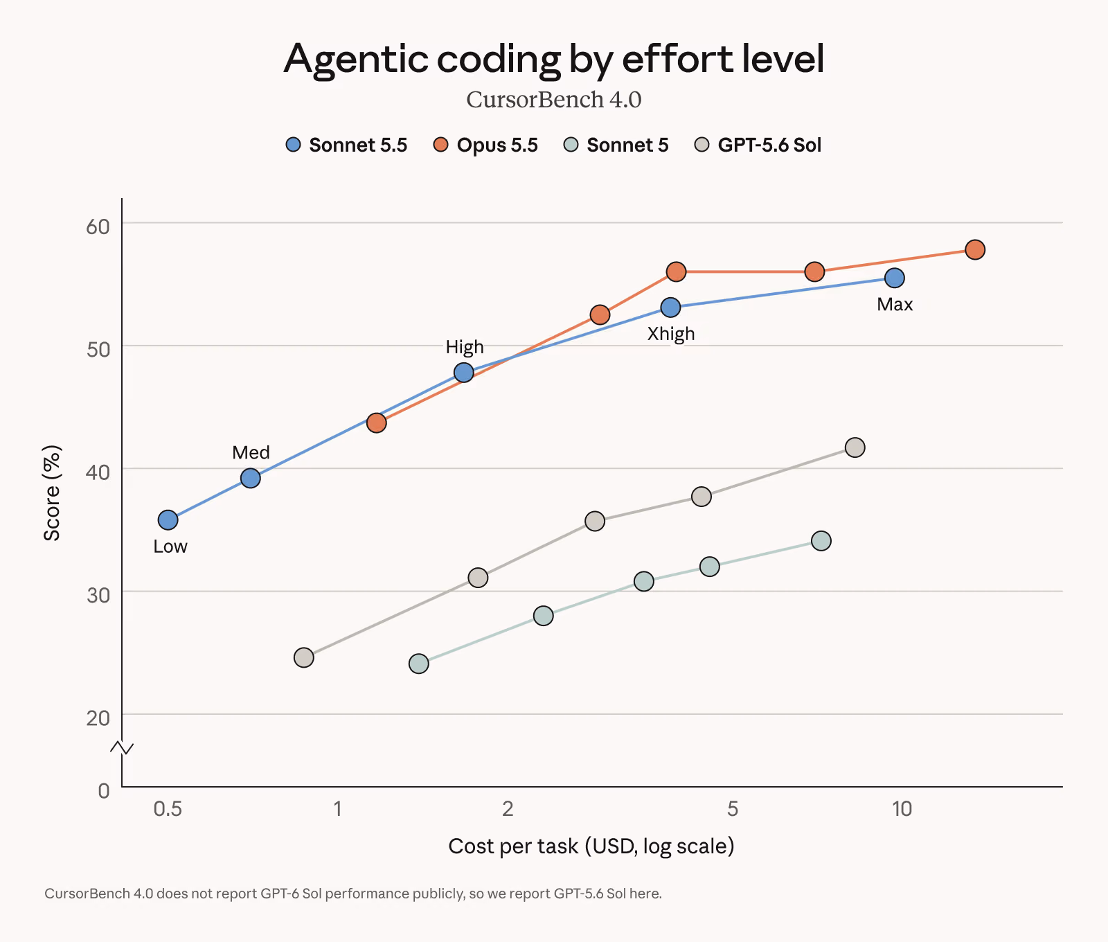 CursorBench chart compares reported coding scores and per-task costs across effort levels.