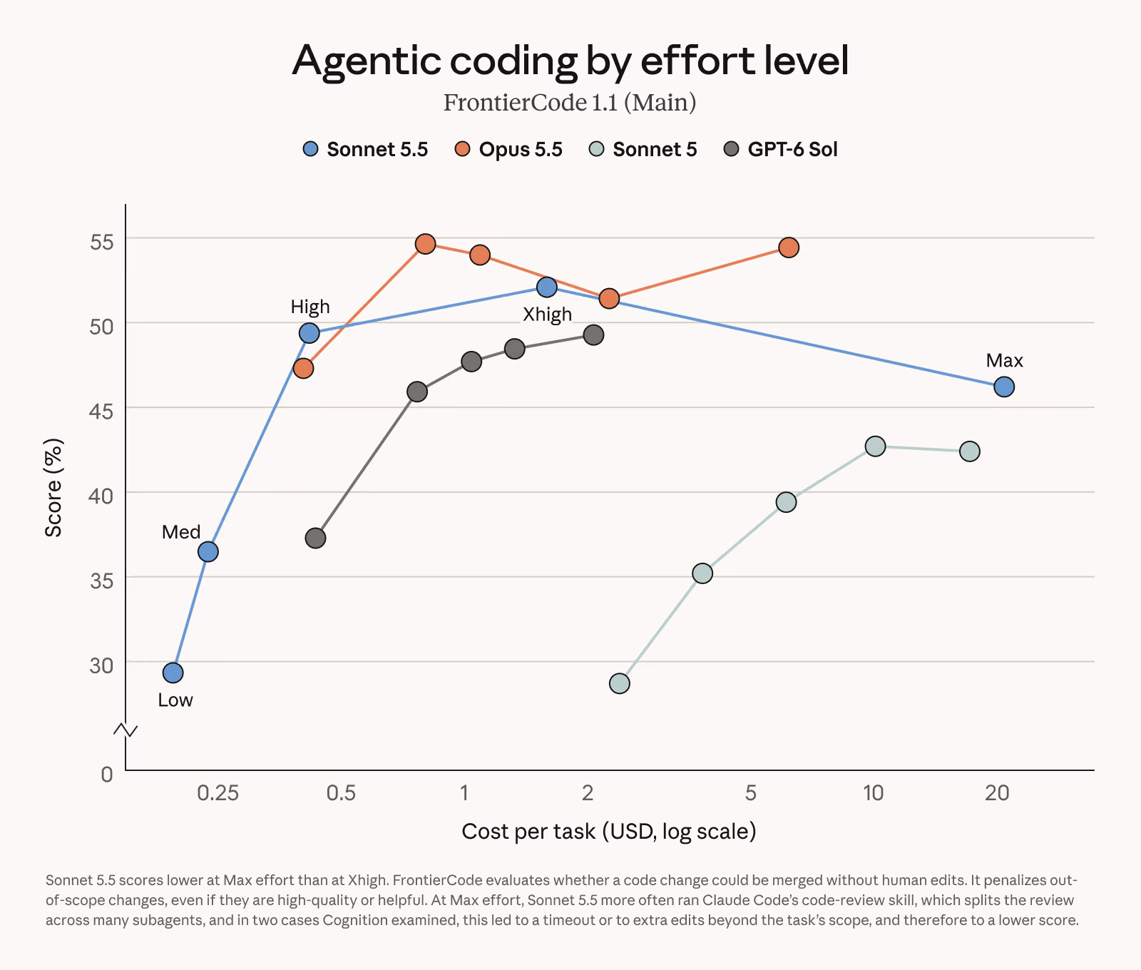 FrontierCode chart compares reported coding scores and per-task costs across effort levels.