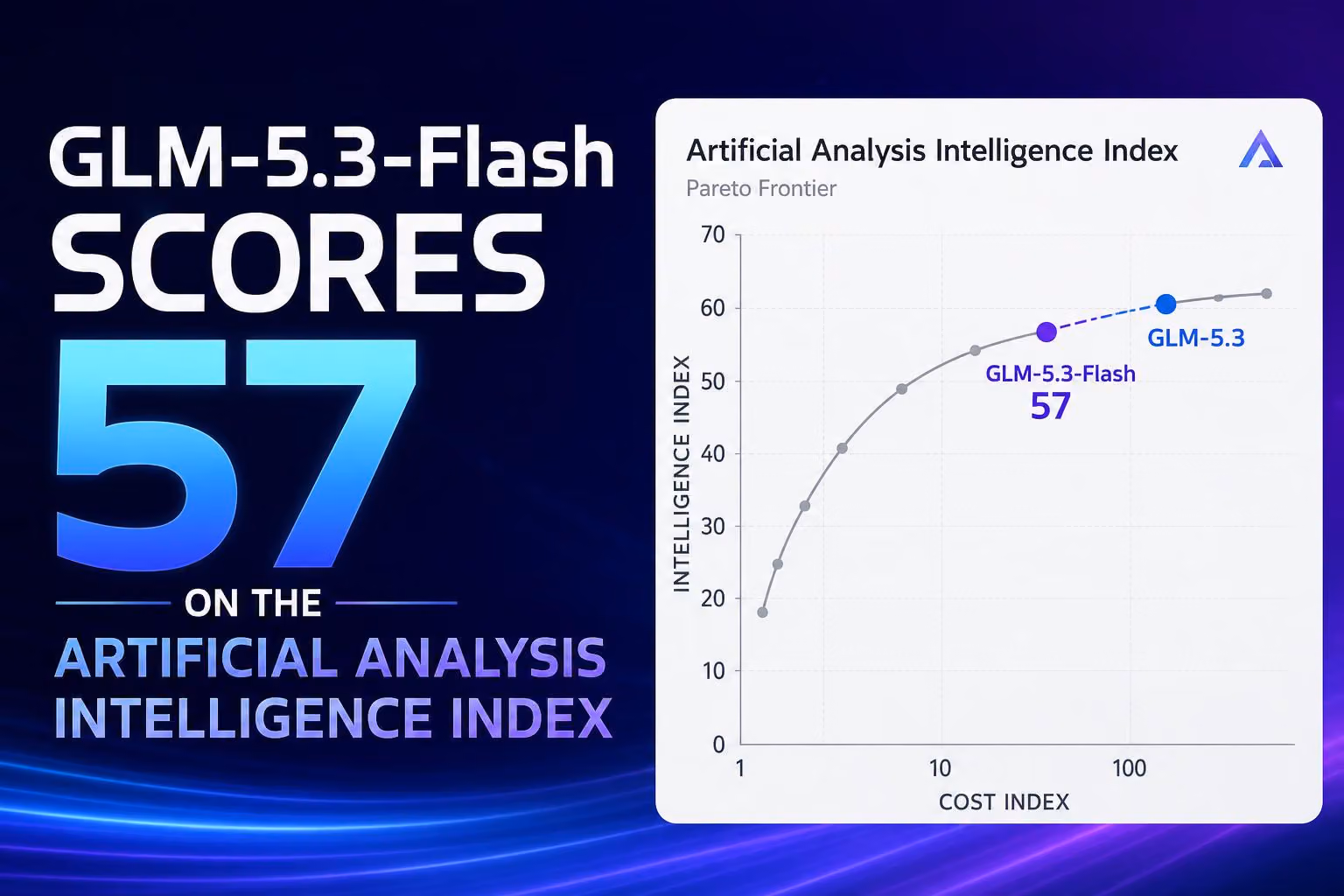 GLM-5.3-Flash Scores 57 on Artificial Analysis Index