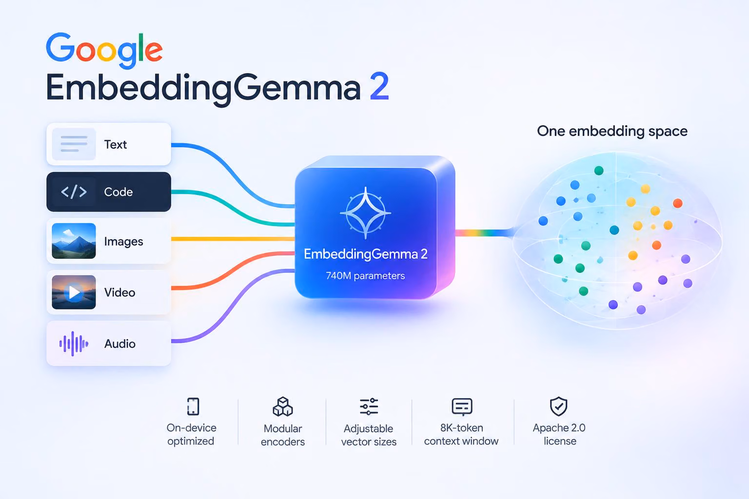 EmbeddingGemma 2: Google’s On-Device Multimodal Model