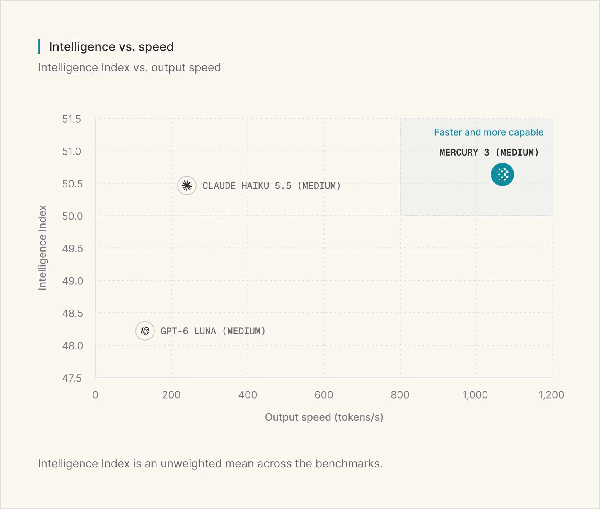 Inception's chart plots Intelligence Index against output speed: Mercury 3 near 1,070 tokens/s, Haiku 5.5 near 240, GPT-6 Luna near 130