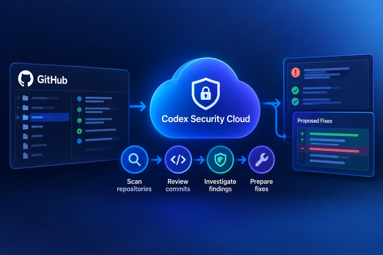 OpenAI Describes a Major Codex Security Cloud Upgrade