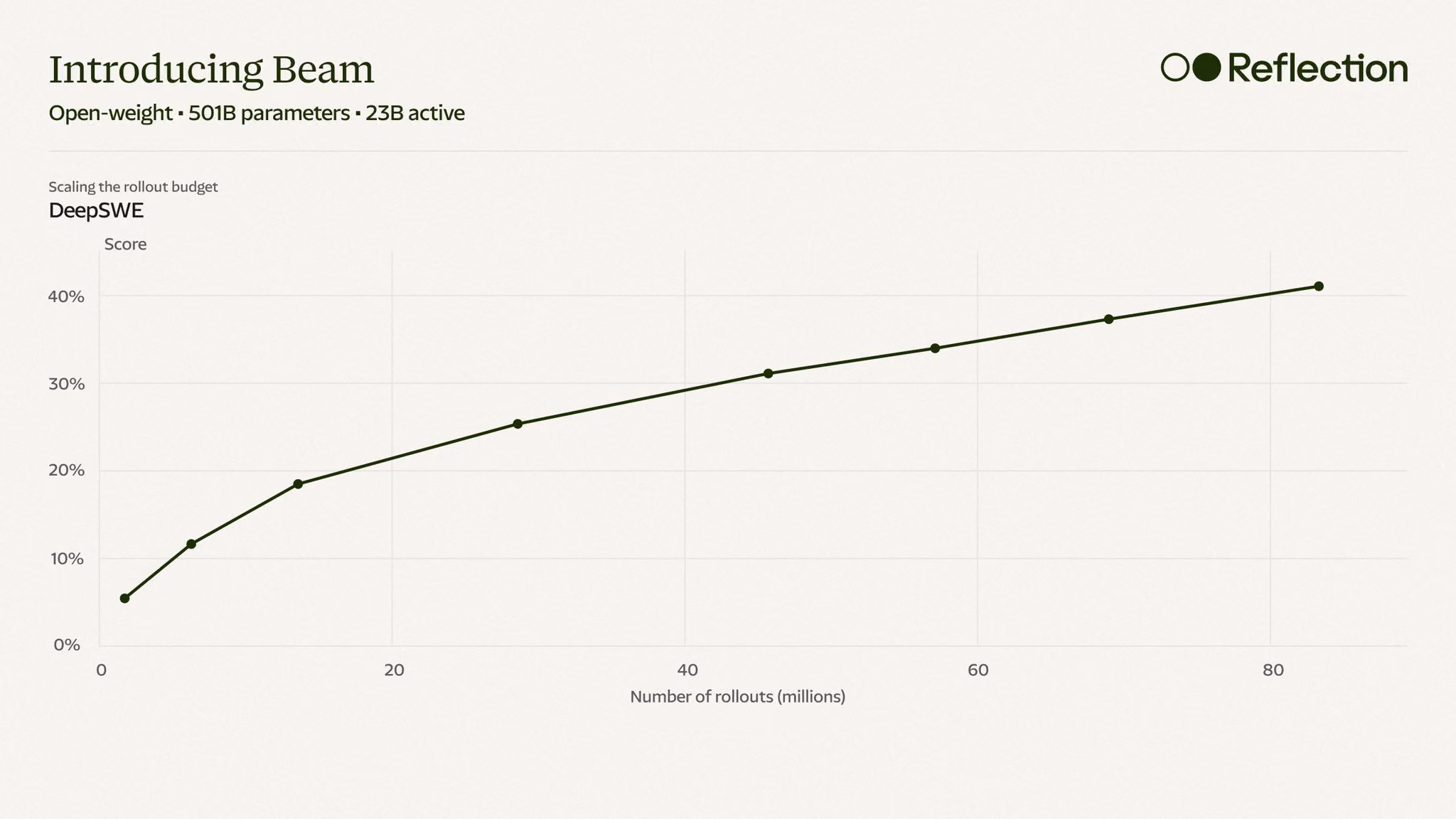 Reflection AI graphic shows reported DeepSWE improvement as the model’s rollout budget increases.