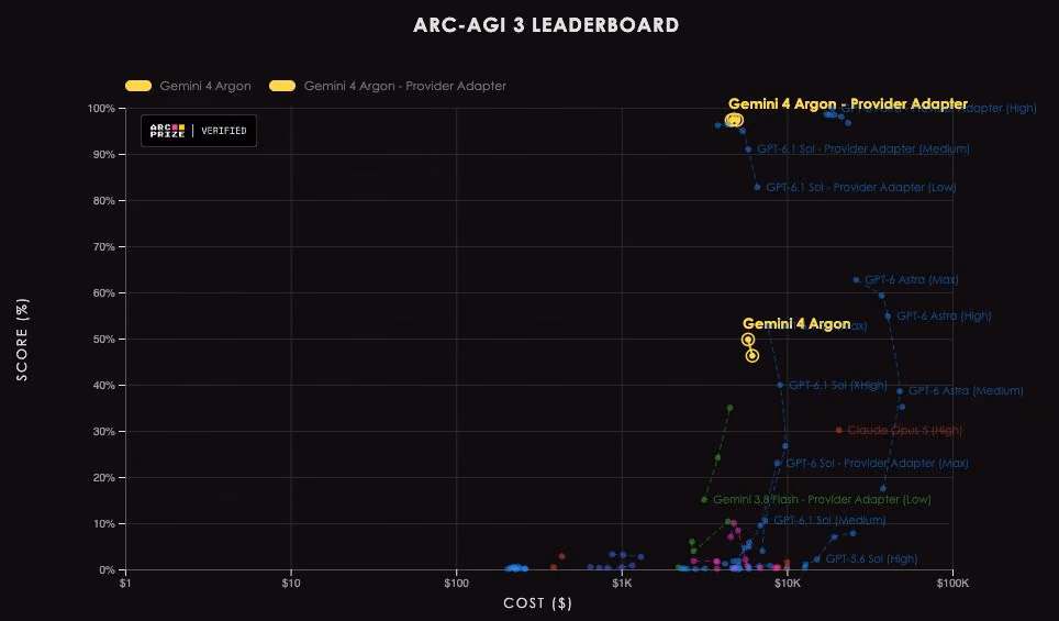 ARC-AGI-3 leaderboard chart: Argon's Provider Adapter points near 97%, standard-harness points between 46% and 50%.