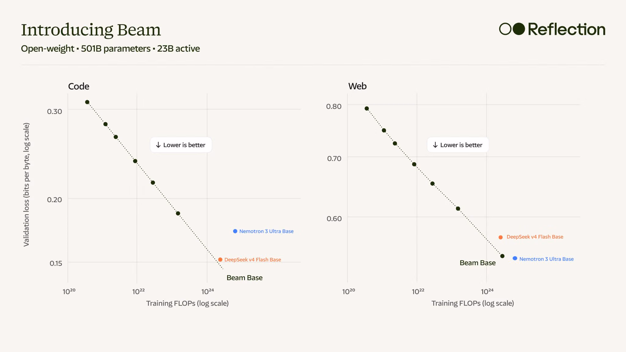 Reflection AI graphic compares Beam Base with other base models on code and web validation loss.