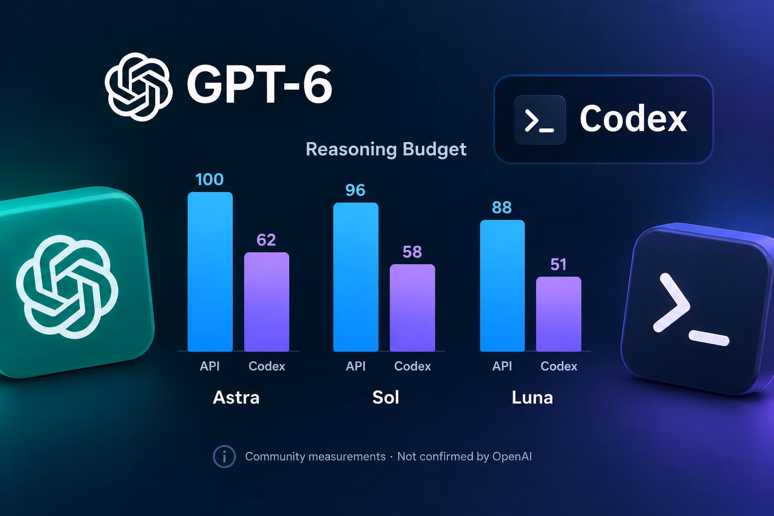 GPT-6 Codex Reasoning Budget Compared With the API