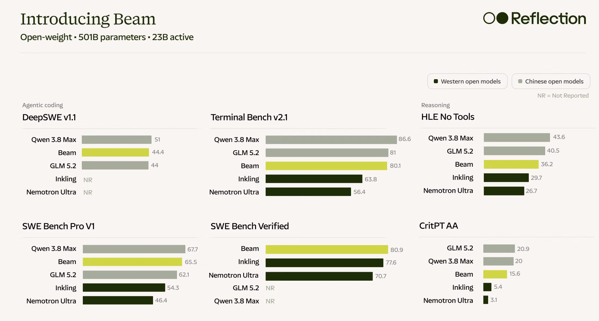 Reflection AI graphic presents Beam’s 501B total and 23B active parameter announcement with benchmark comparisons.