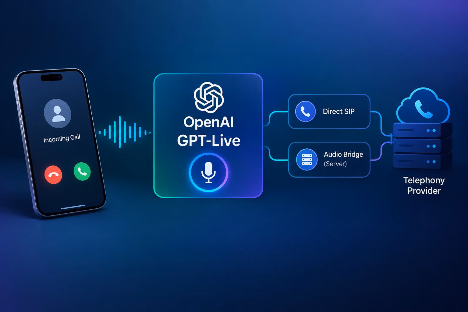OpenAI GPT-Live SIP Calling: What Developers Need to Build