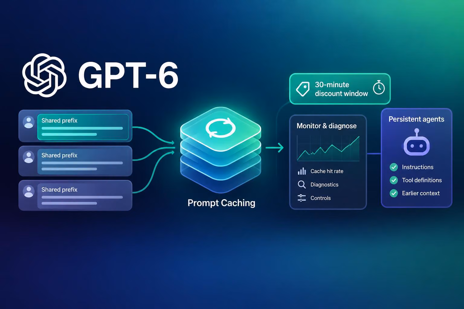 GPT-6 prompt caching: What changed and how to monitor it