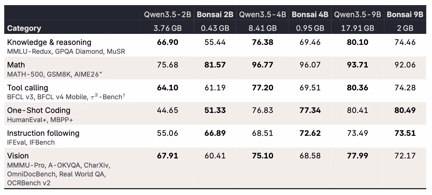 PrismML's table compares Qwen3.5 and Bonsai 2 category scores and file sizes for 2B, 4B and 9B models