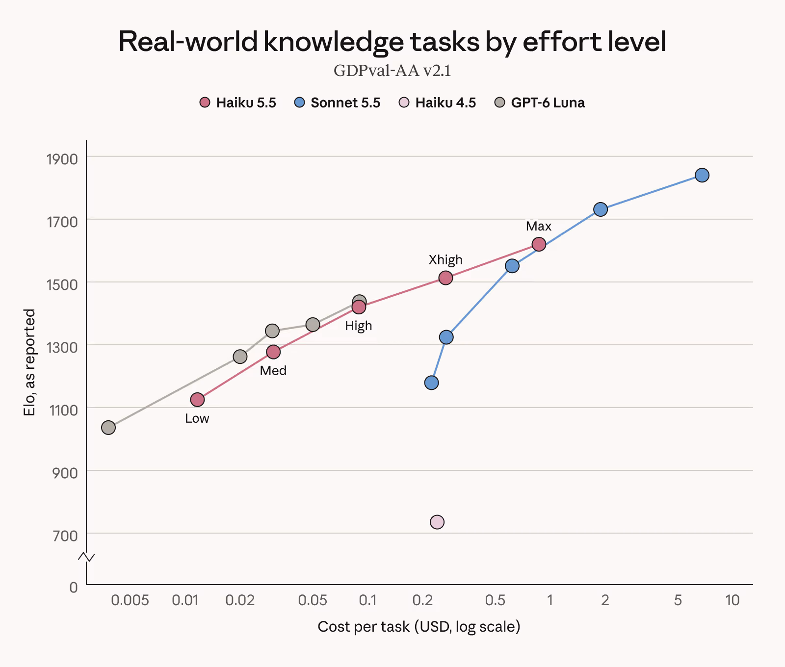 Chart of Haiku 5.5 GDPval-AA Elo score against cost per task at each effort level, alongside Sonnet 5.5.