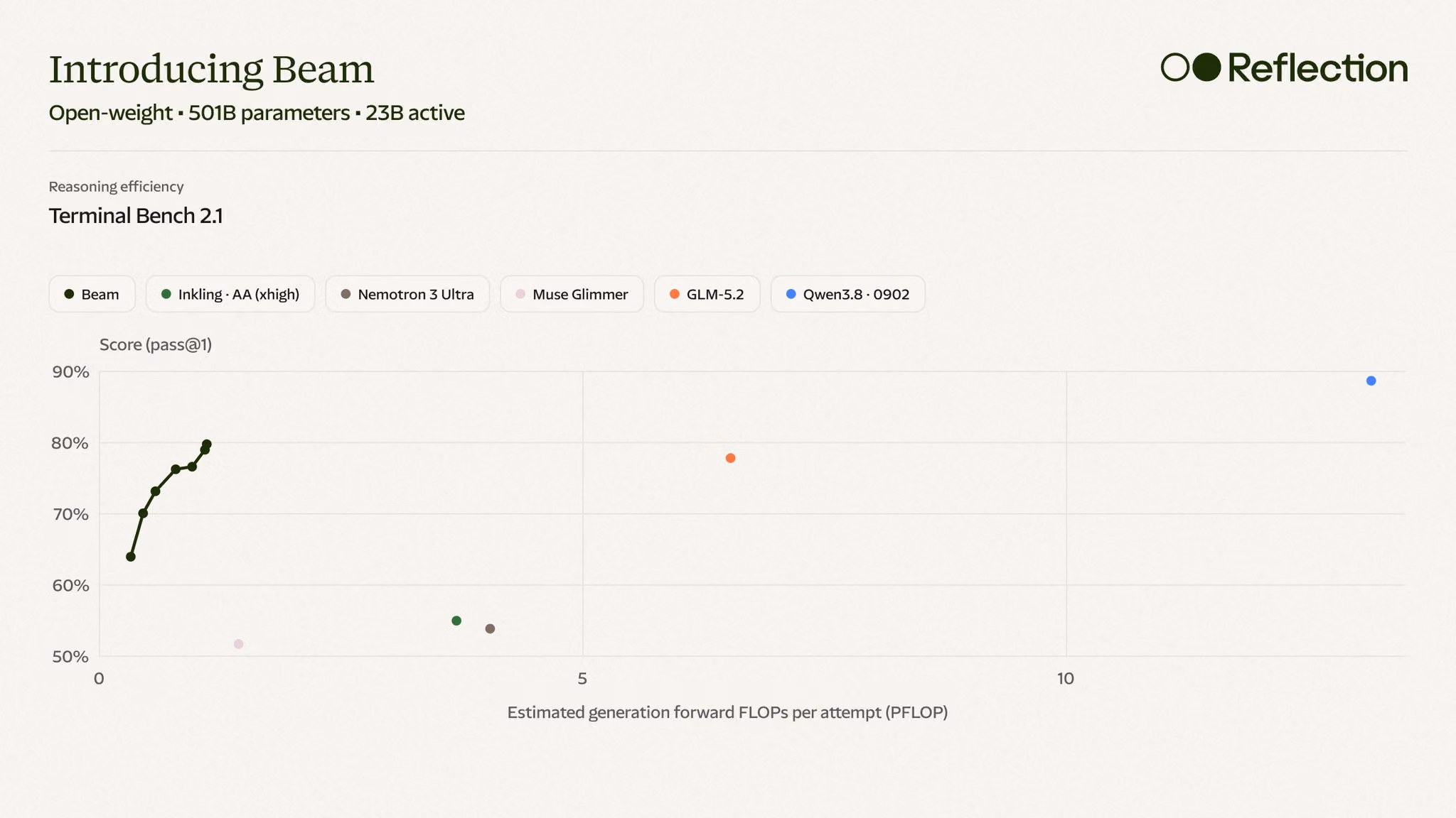 Reflection AI graphic plots Beam’s reported Terminal Bench reasoning efficiency against several comparison models.