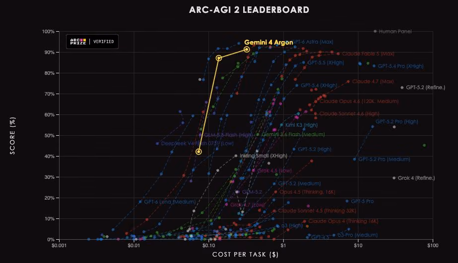 ARC-AGI-2 leaderboard chart plotting Gemini 4 Argon's three reasoning levels by cost per task and score.