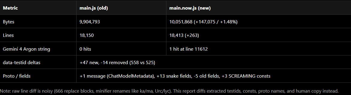 Table comparing old and new Antigravity build metrics, including byte and line counts and one Gemini 4 Argon string hit.