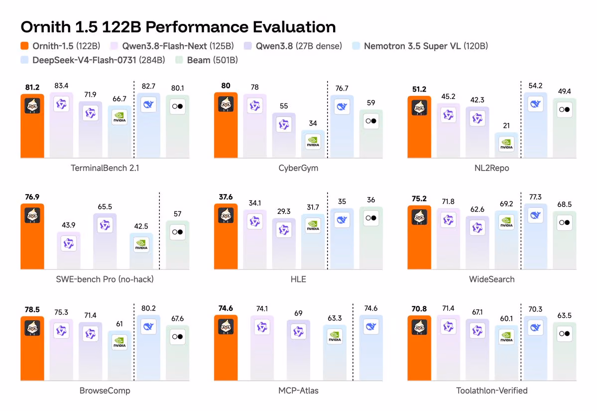Ornith's benchmark chart compares Ornith-1.5 122B with Qwen3.8-Flash-Next, Qwen3.8 27B, Nemotron 3.5 Super VL, DeepSeek-V4-Flash-0731 and Beam