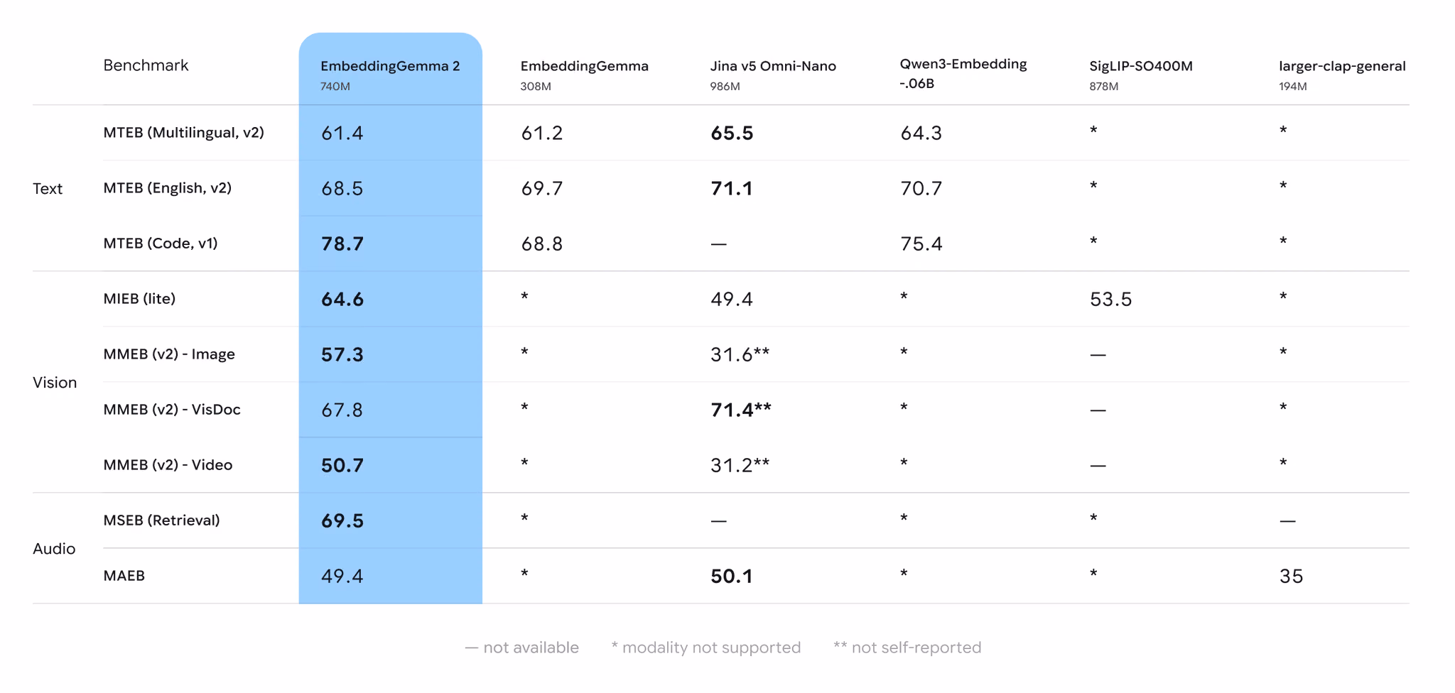 Google Gemma reply 1 benchmark comparison reports code and multimodal retrieval scores for EmbeddingGemma 2.