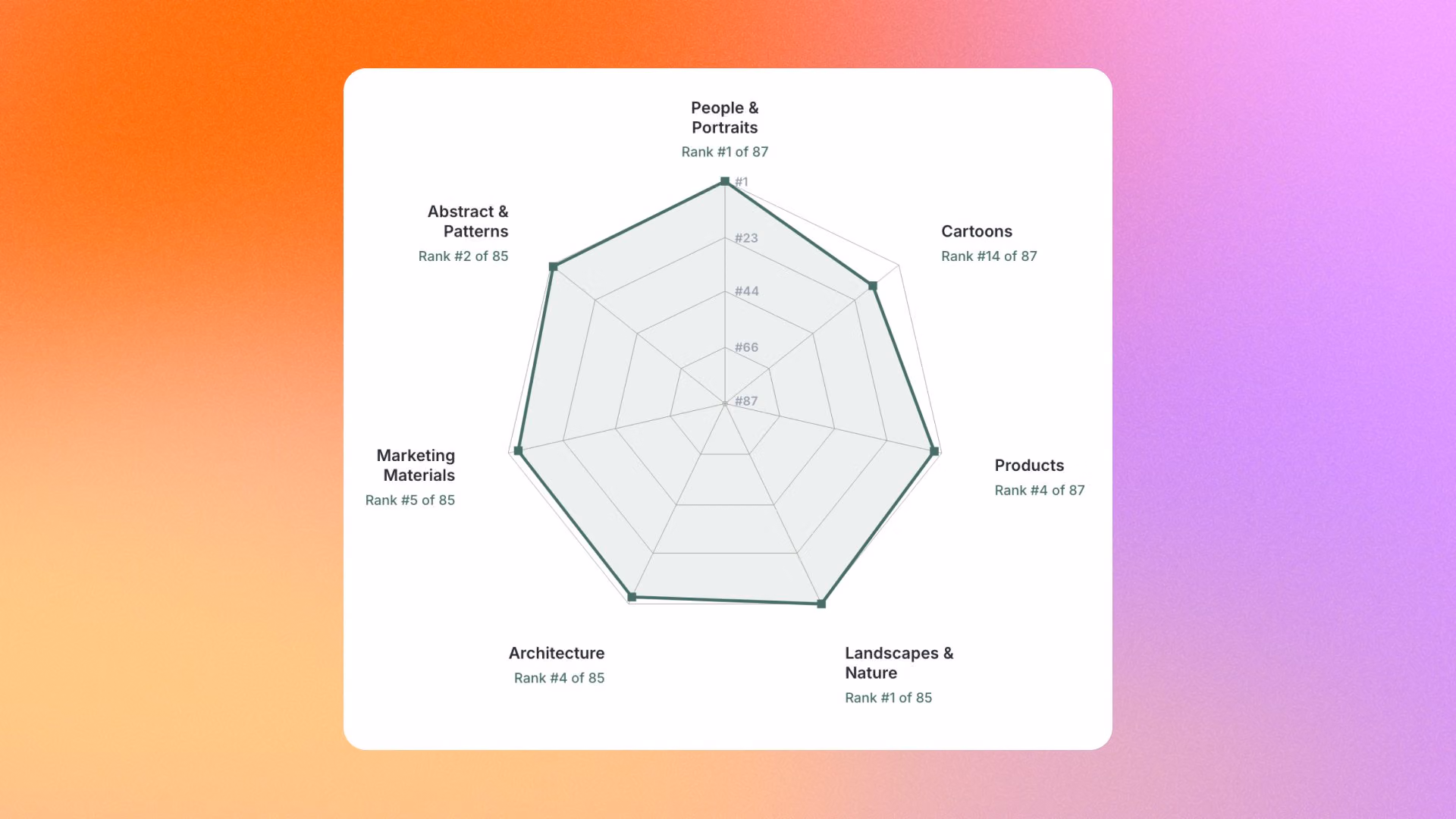 Canva's radar chart of Craft's rank in seven DesignArena image categories.