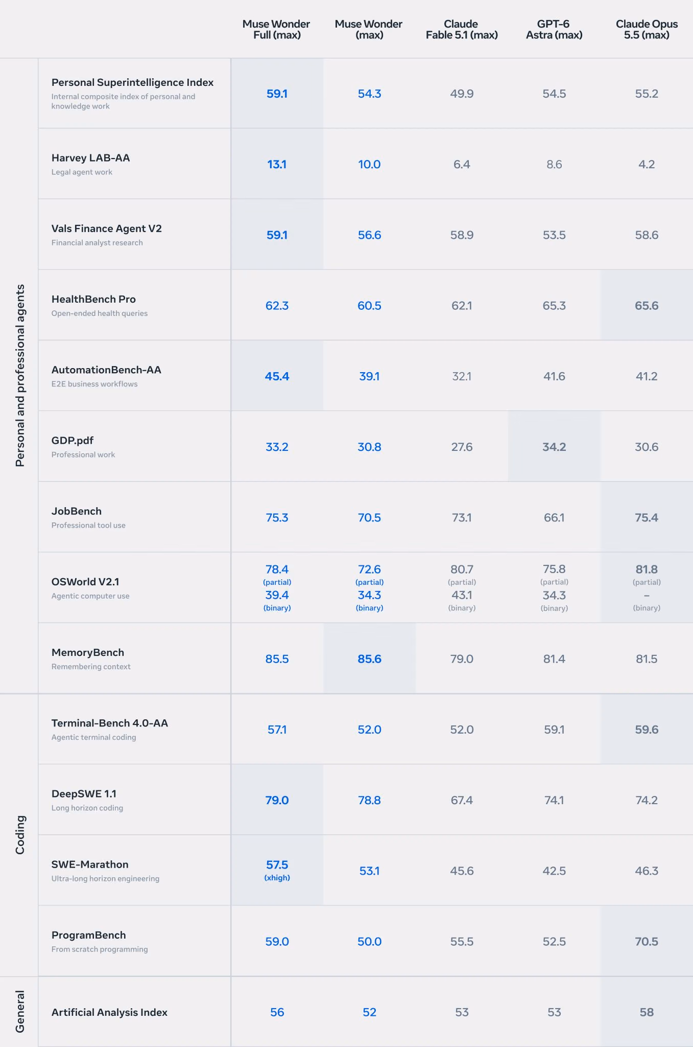Meta's benchmark table comparing Muse Wonder Full and Muse Wonder with Claude Fable 5.1, GPT-6 Astra and Claude Opus 5.5