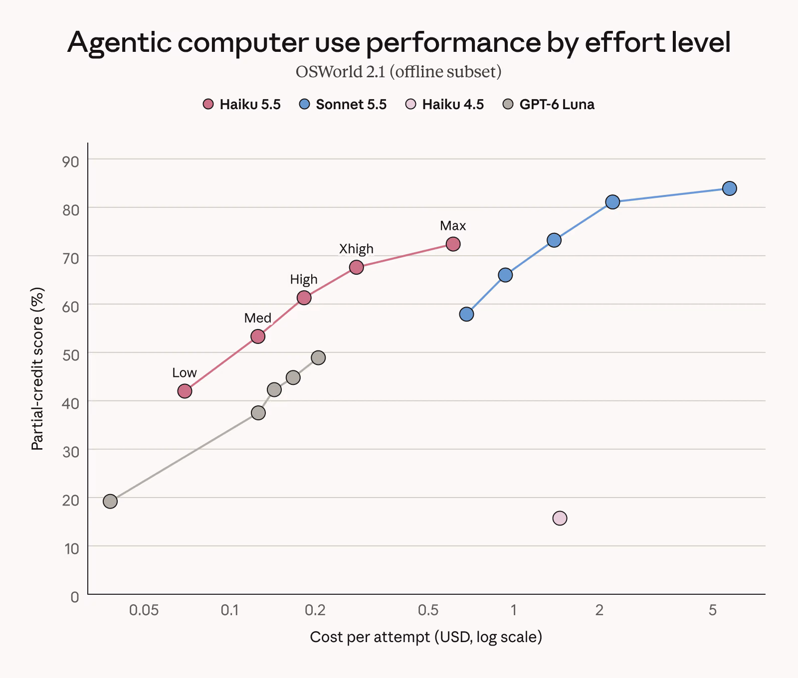 Chart of Haiku 5.5 OSWorld 2.1 partial-credit score against cost per attempt at each effort level, labelled Low to Max.