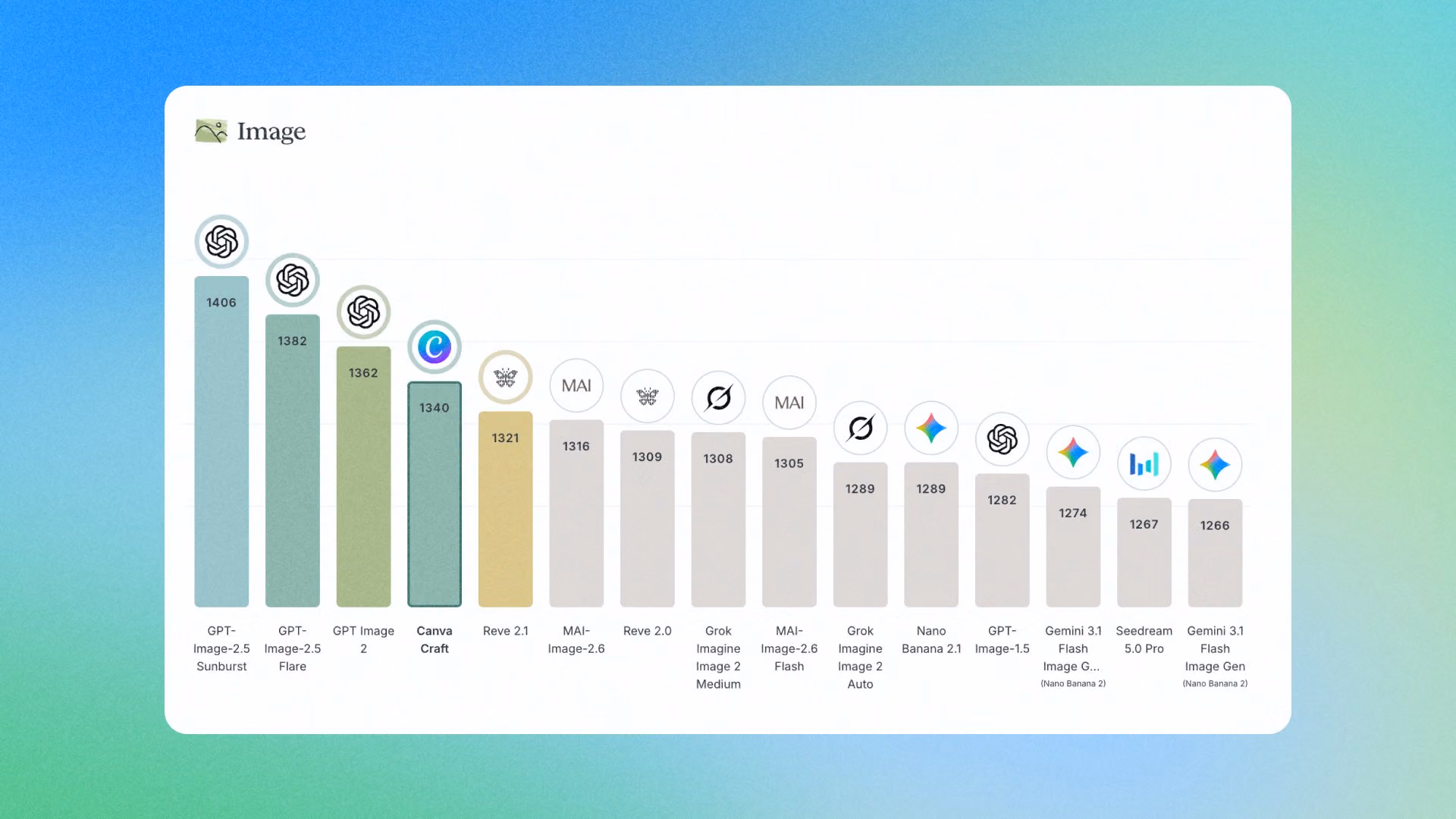 Canva's DesignArena chart: Craft at 1340 Elo behind three OpenAI models.