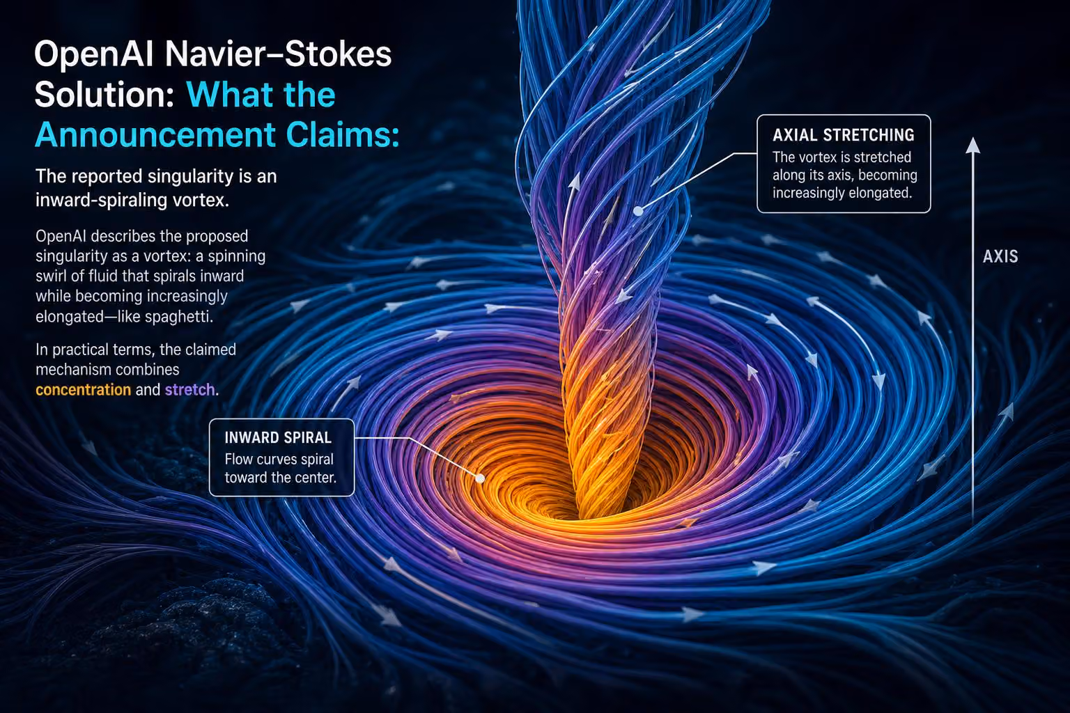 The reported singularity is an inward-spiraling vortex