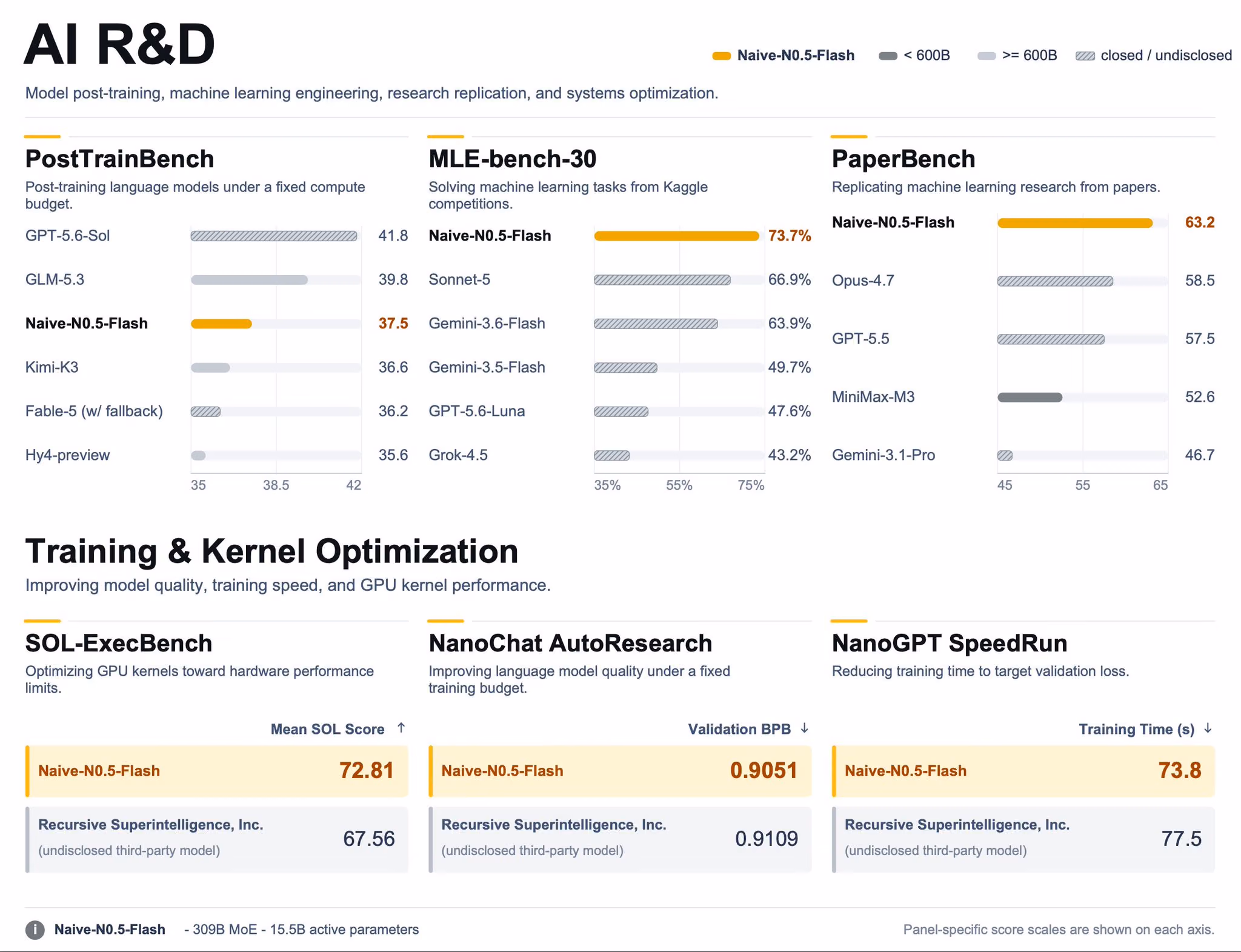 Opening-post AI R&D graphic shows Naive-N0.5-Flash results for research and systems-optimization tasks.