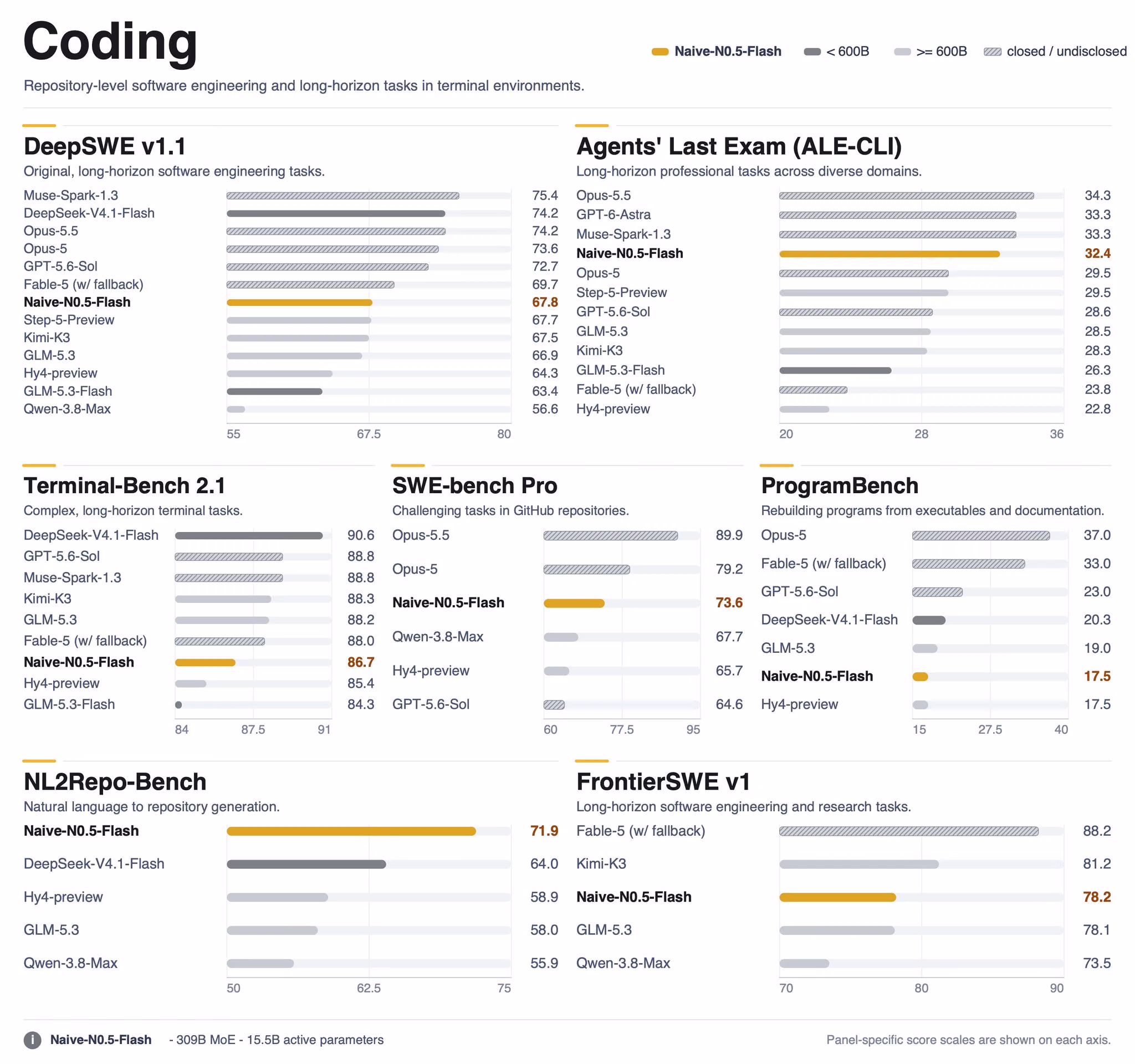 Opening-post coding graphic shows Naive-N0.5-Flash results across seven software-engineering evaluations.