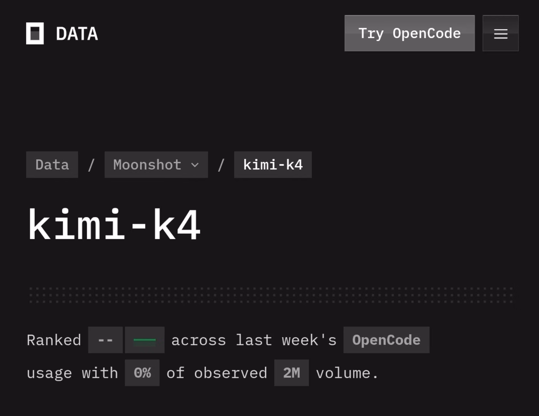 Supplied screenshot appears to show OpenCode’s Kimi K4 data page and its displayed usage figures.