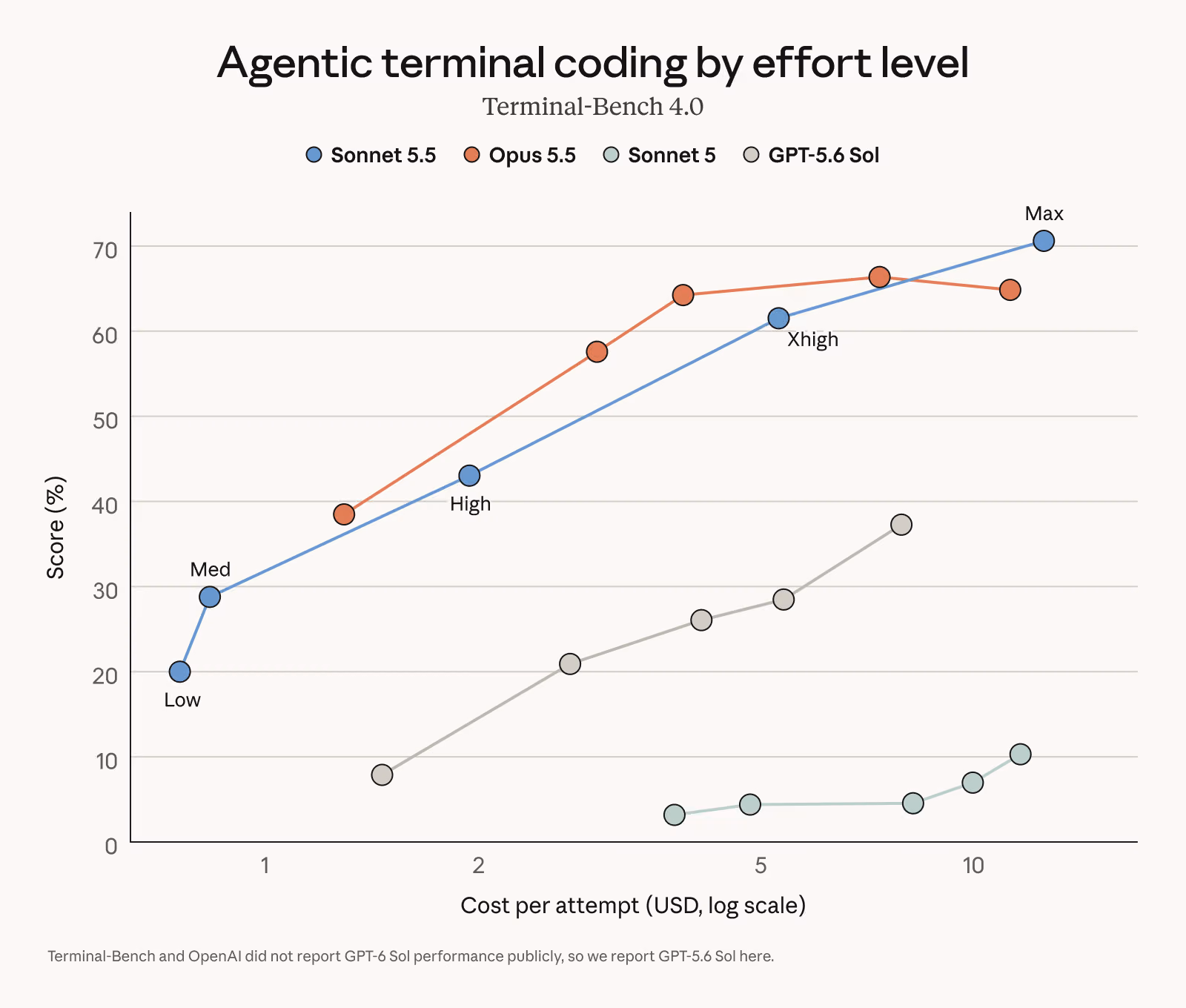 Terminal-Bench chart compares reported agentic coding scores and costs across effort levels.