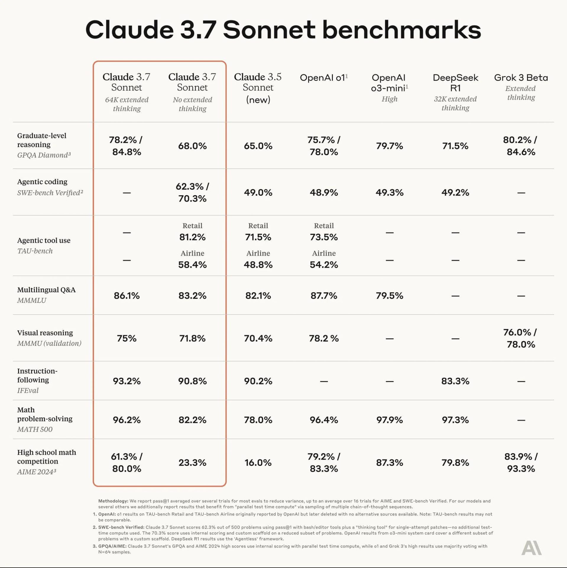 Claude 3.7 Sonnet Debuts Anthropic Redefines AI Reasoning