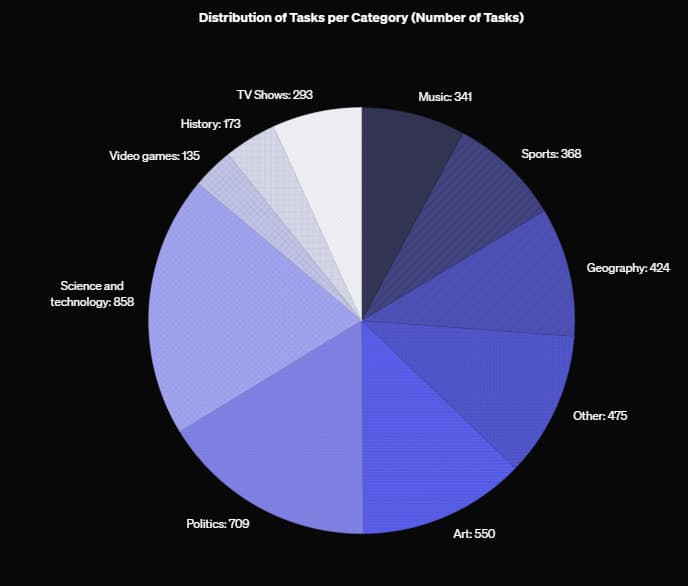 SimpleQA: A New Benchmark Aims to Improve Factuality and Calibration in AI Language Models