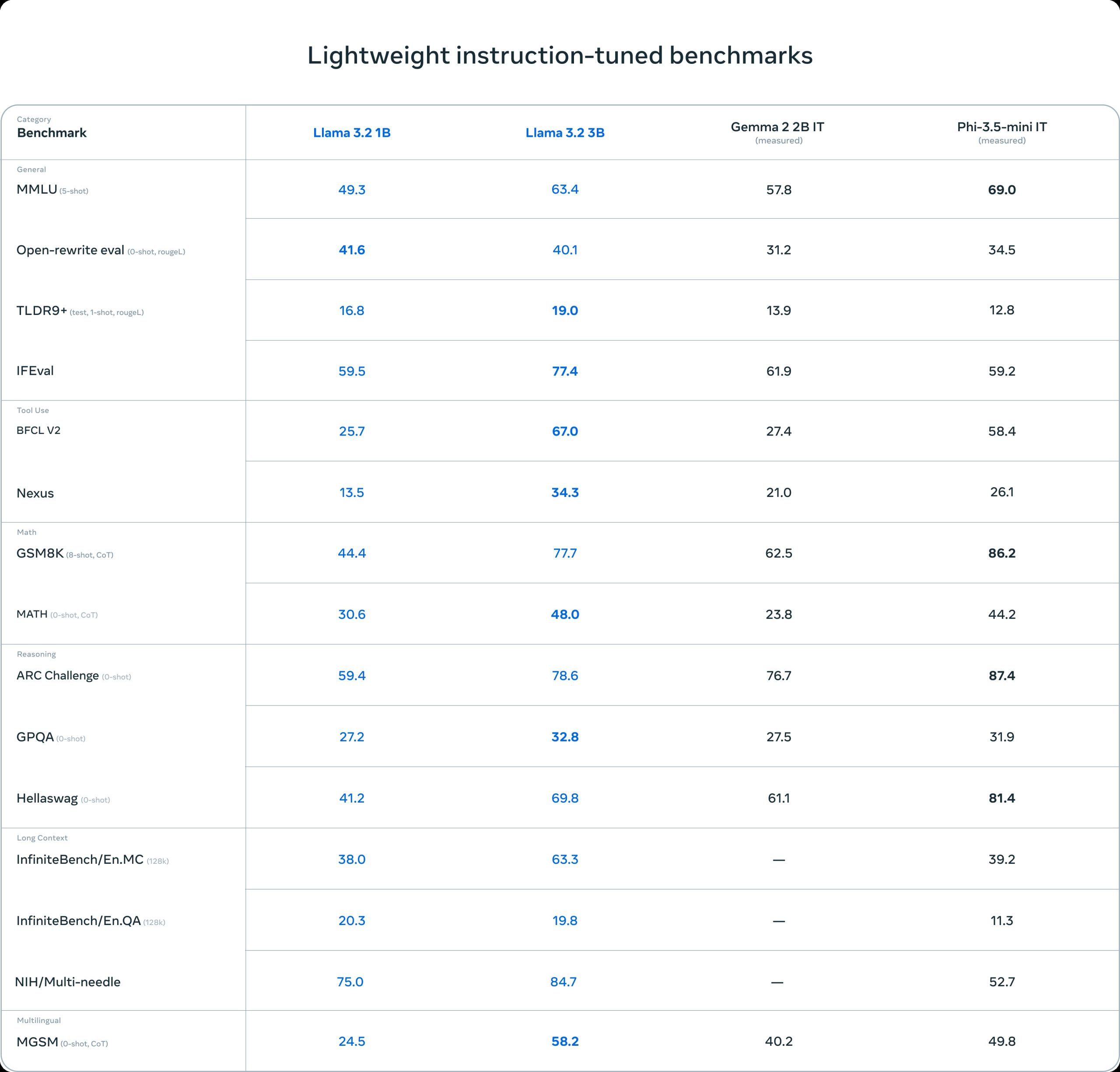 Lightweight instruction-tuned benchmarks.