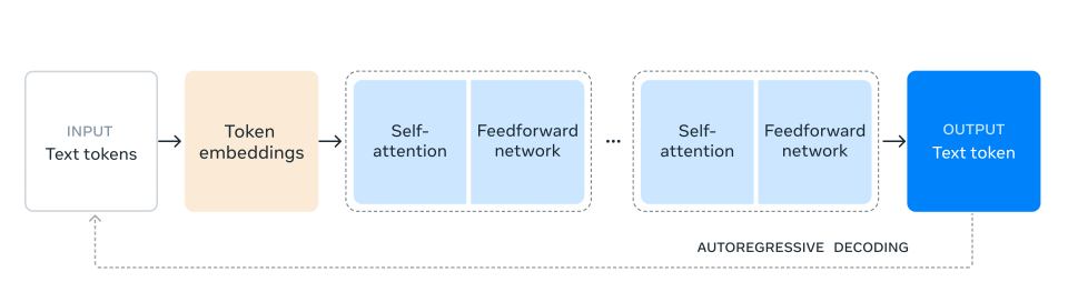 Llama 3.1 Model Architecture