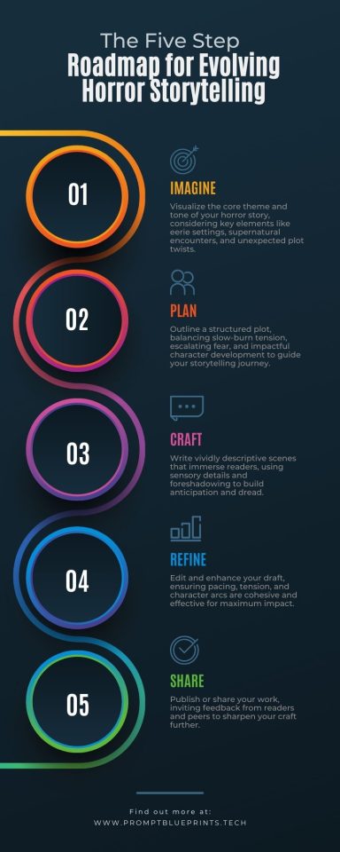 Roadmap for Mastering Horror Writing