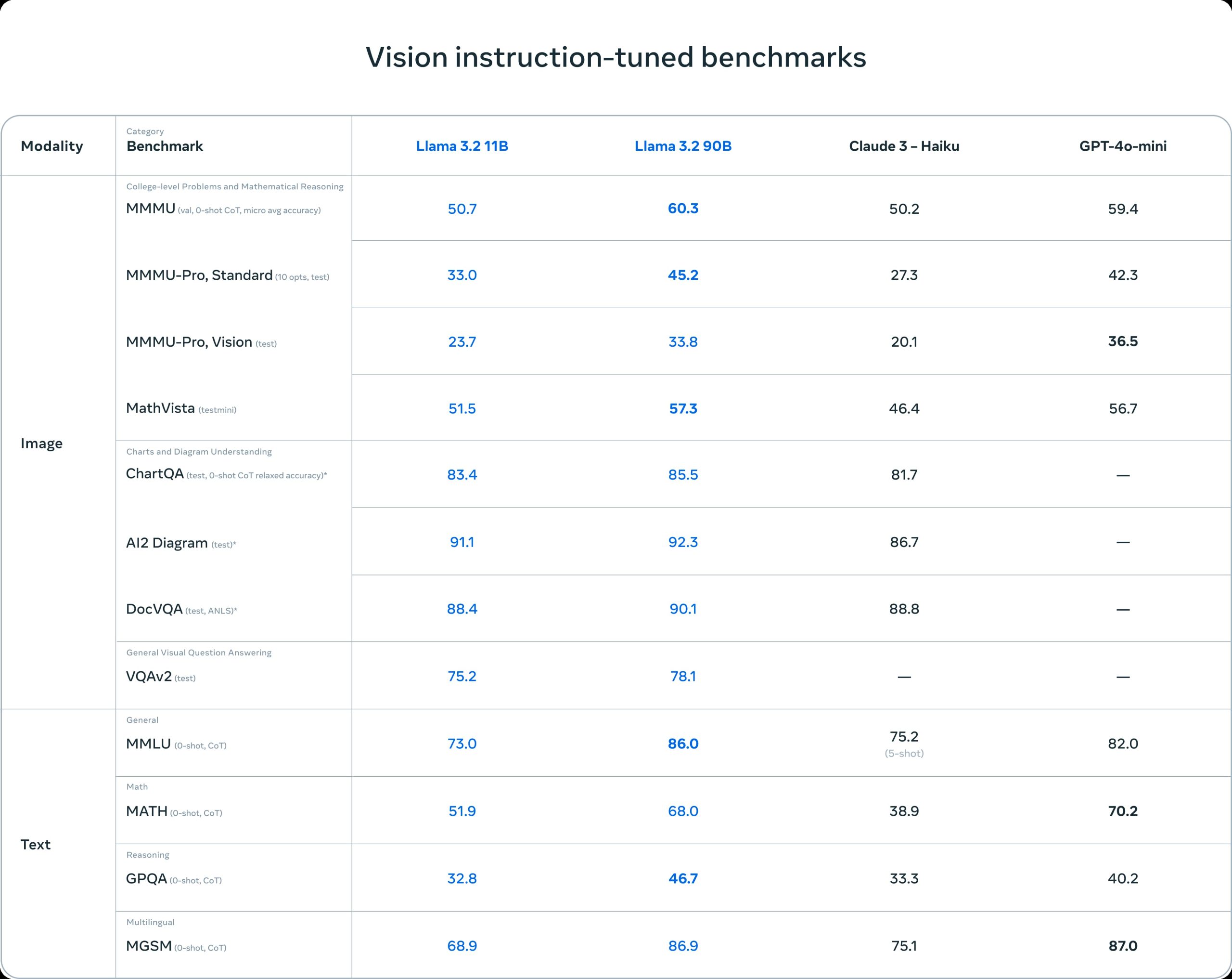 Vision instruction-tuned benchmarks
