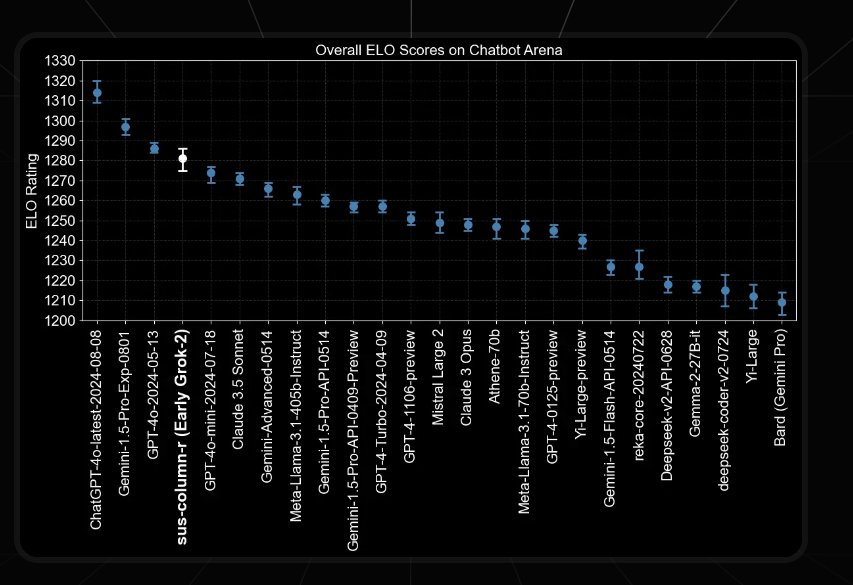 grok 2 overall ELO Scores on chatbot Arena