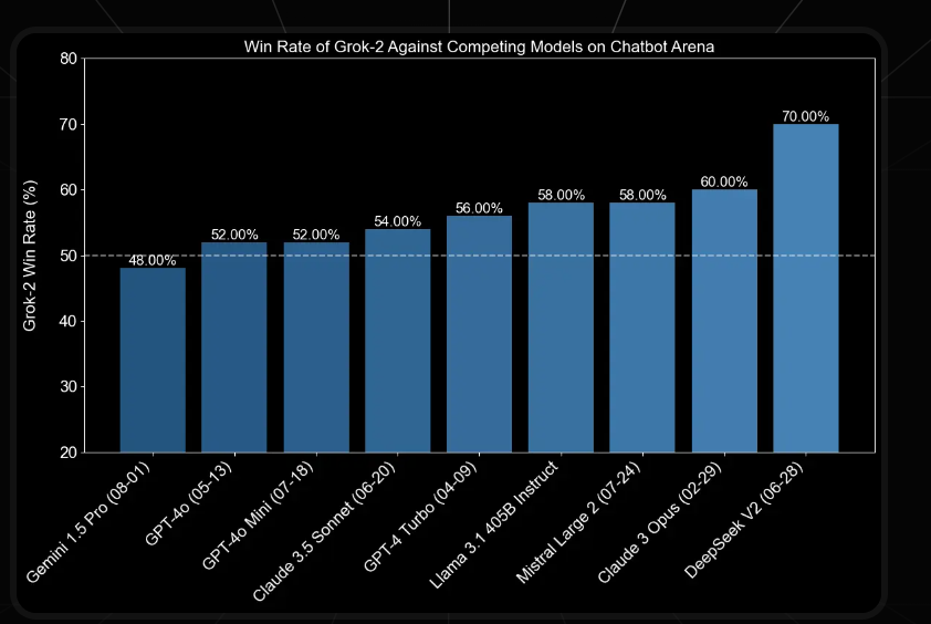 grok 2 win rate