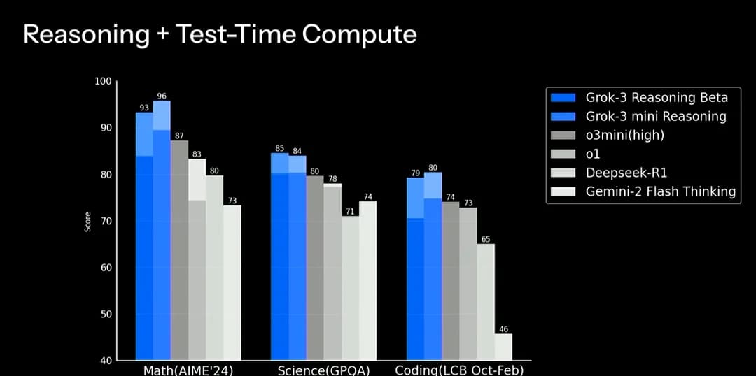 Grok 3 Just Outperformed GPT-4o & Gemini – The AI War Just Got Real!