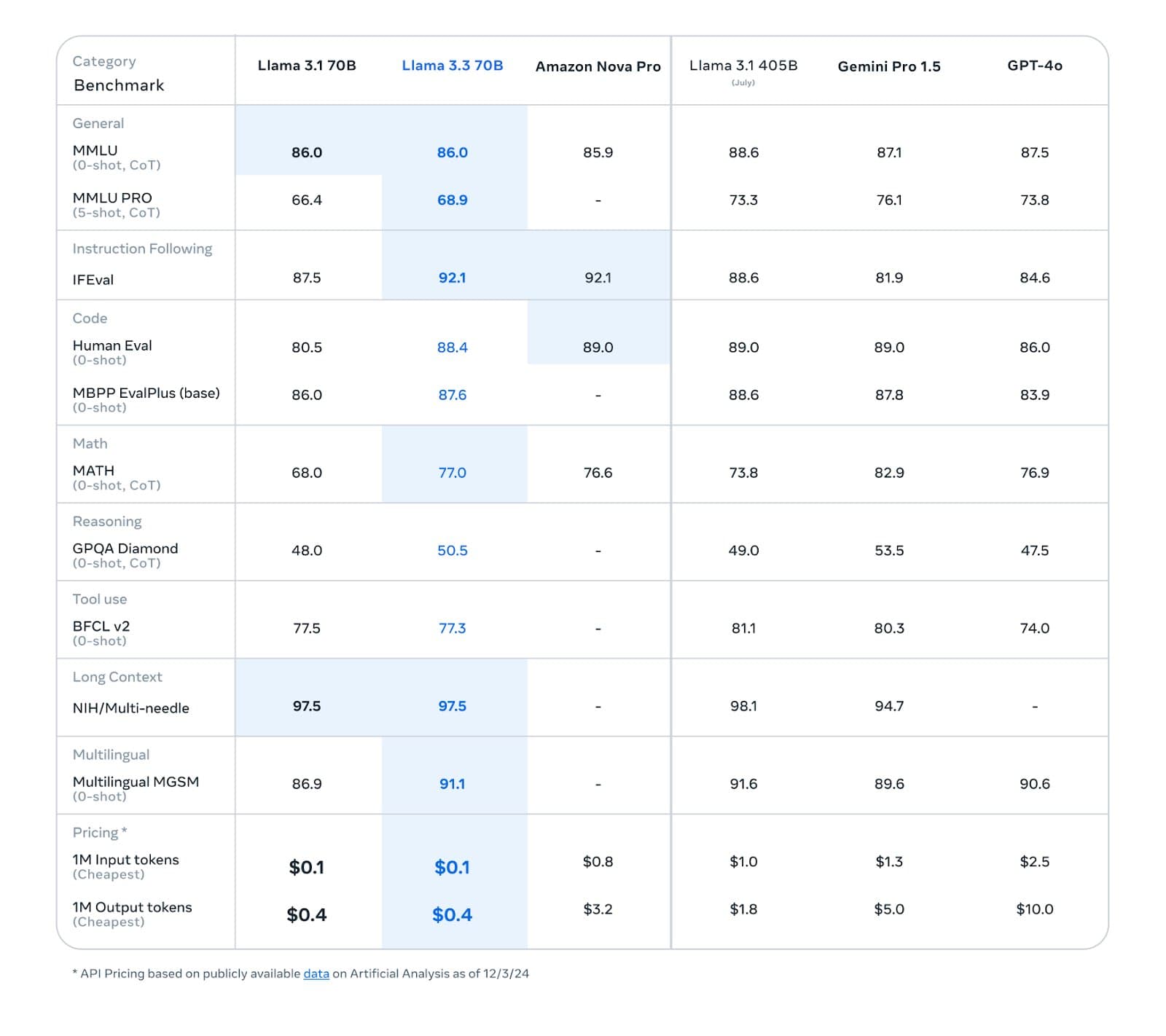 Meta Unveils Llama 3.3: A Cutting-Edge Multilingual AI Model