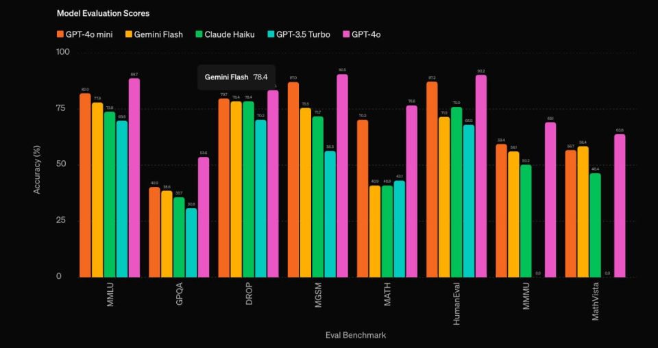 GPT-4o mini Graph showing stats
