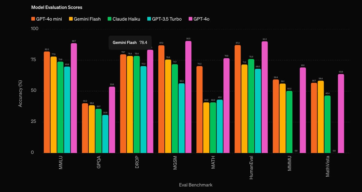 OpenAI introduces GPT-4o Mini, a budget-friendly AI model